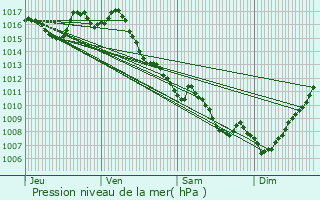 Graphe de la pression atmosphrique prvue pour Douzains