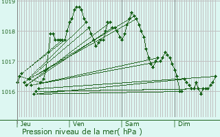 Graphe de la pression atmosphrique prvue pour Le Perreux-Sur-Marne