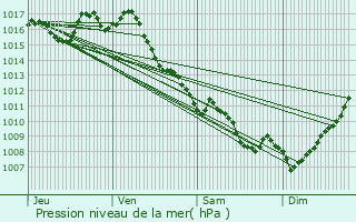 Graphe de la pression atmosphrique prvue pour Soumensac