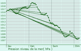 Graphe de la pression atmosphrique prvue pour Mauriac