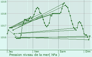 Graphe de la pression atmosphrique prvue pour Monthenault