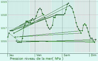 Graphe de la pression atmosphrique prvue pour Martigny-Courpierre