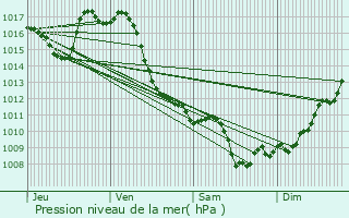 Graphe de la pression atmosphrique prvue pour Crouseilles