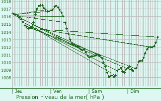 Graphe de la pression atmosphrique prvue pour Gayon