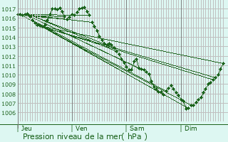 Graphe de la pression atmosphrique prvue pour Saint-Sauveur