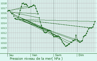 Graphe de la pression atmosphrique prvue pour Prchacq-Josbaig