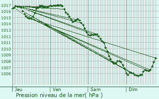 Graphe de la pression atmosphrique prvue pour Leucate