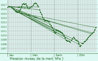 Graphe de la pression atmosphrique prvue pour Coutures