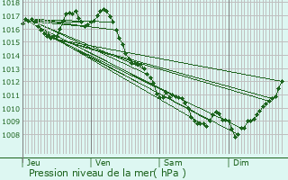 Graphe de la pression atmosphrique prvue pour Sainte-Foy-la-Longue