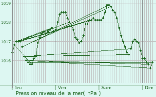 Graphe de la pression atmosphrique prvue pour Bucy-le-Long