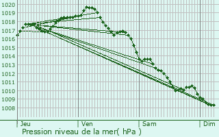 Graphe de la pression atmosphrique prvue pour Cieux