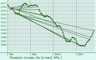 Graphe de la pression atmosphrique prvue pour Saint-Saury