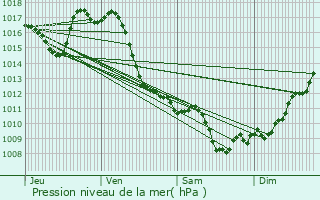 Graphe de la pression atmosphrique prvue pour Baliracq-Maumusson