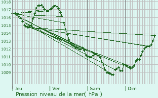 Graphe de la pression atmosphrique prvue pour Montagut