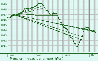 Graphe de la pression atmosphrique prvue pour Neerpelt