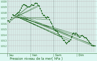 Graphe de la pression atmosphrique prvue pour Waarschoot