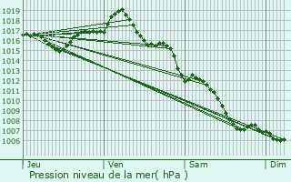 Graphe de la pression atmosphrique prvue pour Carlux