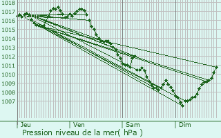 Graphe de la pression atmosphrique prvue pour Saint-Vincent-sur-l