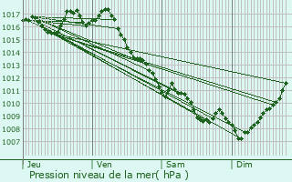 Graphe de la pression atmosphrique prvue pour Port-Sainte-Foy-et-Ponchapt