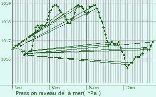 Graphe de la pression atmosphrique prvue pour Raizeux