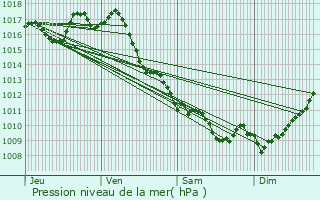 Graphe de la pression atmosphrique prvue pour Cardan