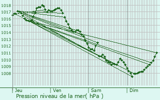 Graphe de la pression atmosphrique prvue pour Champs-Romain