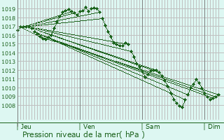 Graphe de la pression atmosphrique prvue pour Castillon(Canton de Lembeye)