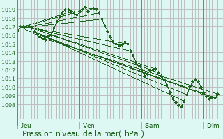 Graphe de la pression atmosphrique prvue pour Bentayou-Sre