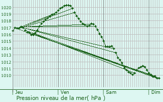 Graphe de la pression atmosphrique prvue pour Saint-Doulchard