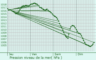 Graphe de la pression atmosphrique prvue pour Morteau