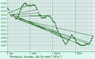 Graphe de la pression atmosphrique prvue pour Chalinargues