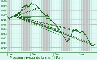 Graphe de la pression atmosphrique prvue pour Neerpelt