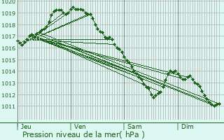 Graphe de la pression atmosphrique prvue pour Vosselaar