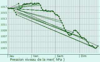 Graphe de la pression atmosphrique prvue pour Annecy