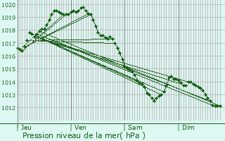 Graphe de la pression atmosphrique prvue pour Pittem