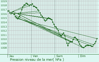 Graphe de la pression atmosphrique prvue pour La Courtine