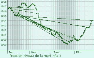 Graphe de la pression atmosphrique prvue pour Bonnut