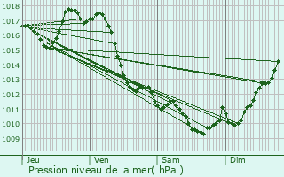 Graphe de la pression atmosphrique prvue pour Baigts-de-Barn