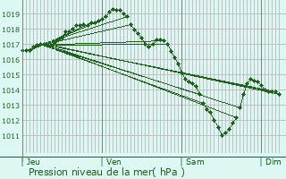 Graphe de la pression atmosphrique prvue pour Tessenderlo