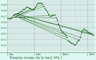 Graphe de la pression atmosphrique prvue pour Assenede