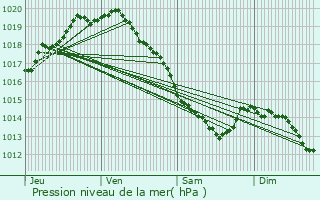 Graphe de la pression atmosphrique prvue pour Zegerscappel