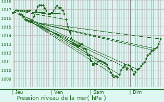 Graphe de la pression atmosphrique prvue pour Parentis-en-Born