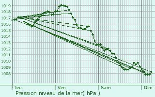 Graphe de la pression atmosphrique prvue pour Tabanac