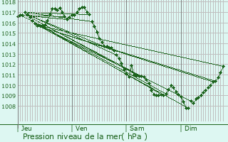 Graphe de la pression atmosphrique prvue pour Saint-Philippe-d