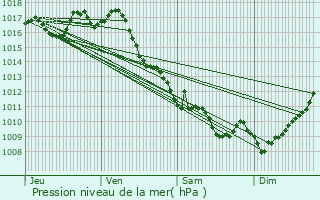 Graphe de la pression atmosphrique prvue pour Saint-tienne-de-Lisse