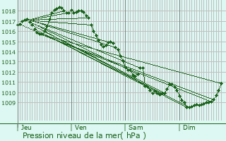 Graphe de la pression atmosphrique prvue pour Rilhac-Rancon