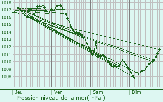 Graphe de la pression atmosphrique prvue pour Saint-Aulaye