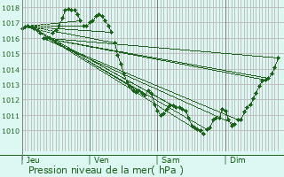 Graphe de la pression atmosphrique prvue pour Saint-Vincent-de-Tyrosse