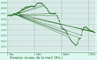 Graphe de la pression atmosphrique prvue pour Baarle-Hertog