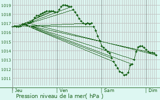 Graphe de la pression atmosphrique prvue pour Hoogstraten